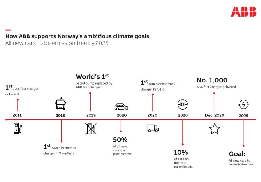ABB’s 1,000th fast charger in Norway marks key e-mobility milestone